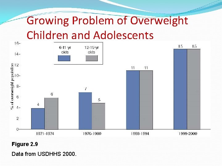 Growing Problem of Overweight Children and Adolescents Figure 2. 9 Data from USDHHS 2000.