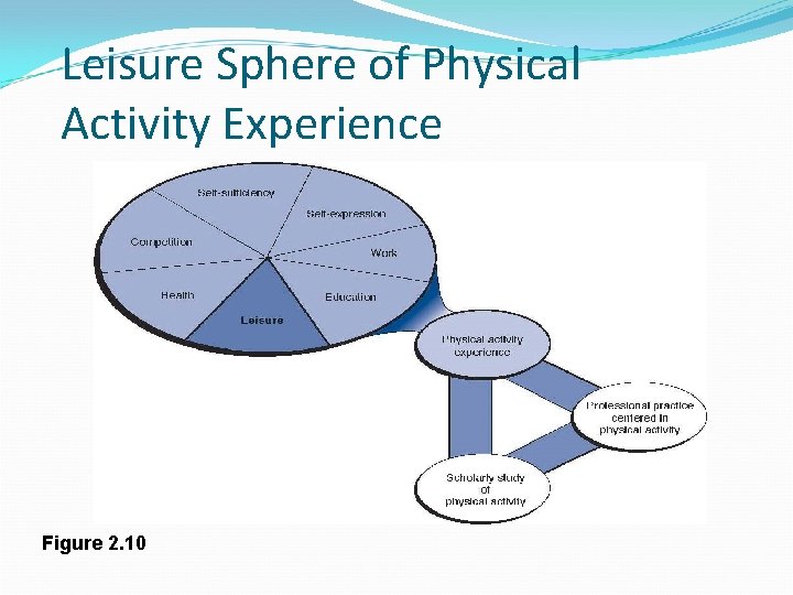 Leisure Sphere of Physical Activity Experience Figure 2. 10 