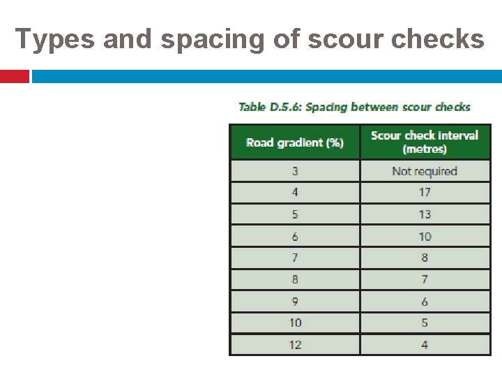 Types and spacing of scour checks 