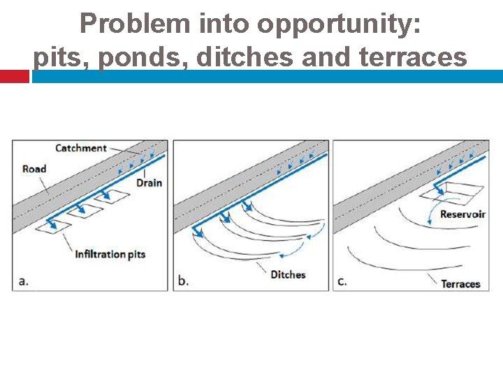 Problem into opportunity: pits, ponds, ditches and terraces 