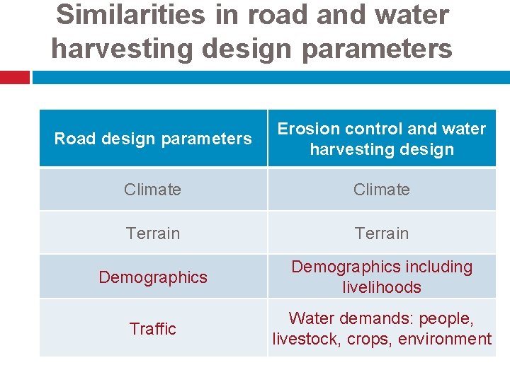Similarities in road and water harvesting design parameters Road design parameters Erosion control and