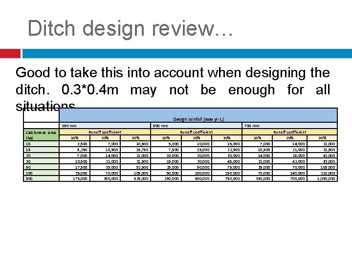 Ditch design review… § Good to take this into account when designing the ditch.