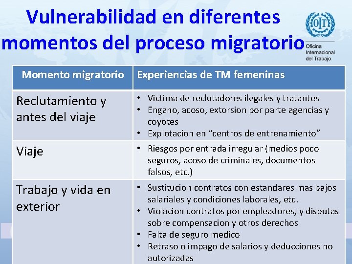 Vulnerabilidad en diferentes momentos del proceso migratorio Momento migratorio Experiencias de TM femeninas Reclutamiento