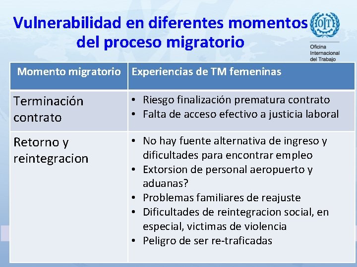 Vulnerabilidad en diferentes momentos del proceso migratorio Momento migratorio Experiencias de TM femeninas Terminación