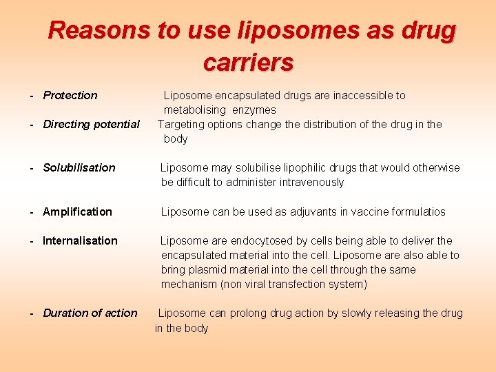 Reasons to use liposomes as drug carriers - Protection - Directing potential Liposome encapsulated Reasons to use liposomes as drug carriers - Protection - Directing potential Liposome encapsulated