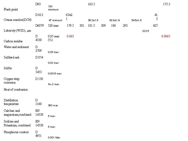D 93 Flash point D 613 Cetane number(DCN) 47 mininum D 6079 163. 5