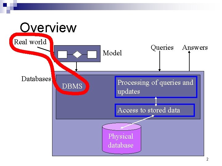 Overview Real world Model Databases DBMS Queries Answers Processing of queries and updates Access