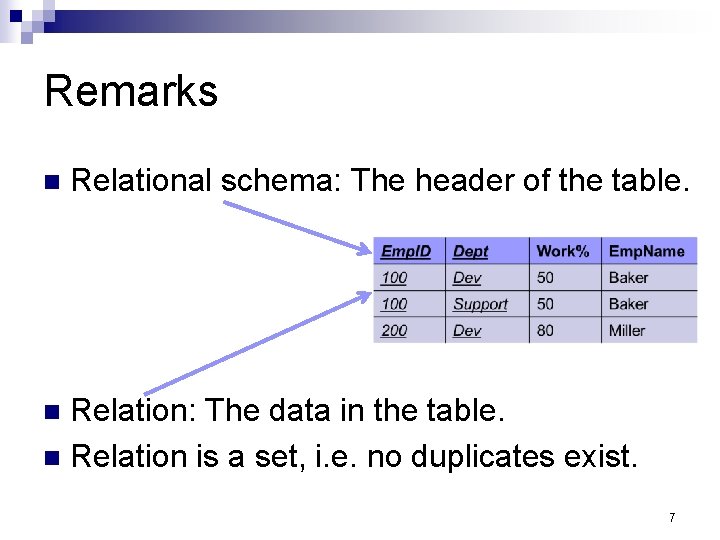 Remarks n Relational schema: The header of the table. Relation: The data in the