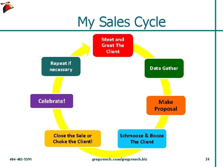 My Sales Cycle Meet and Greet The Client Repeat if necessary Data Gather Celebrate!