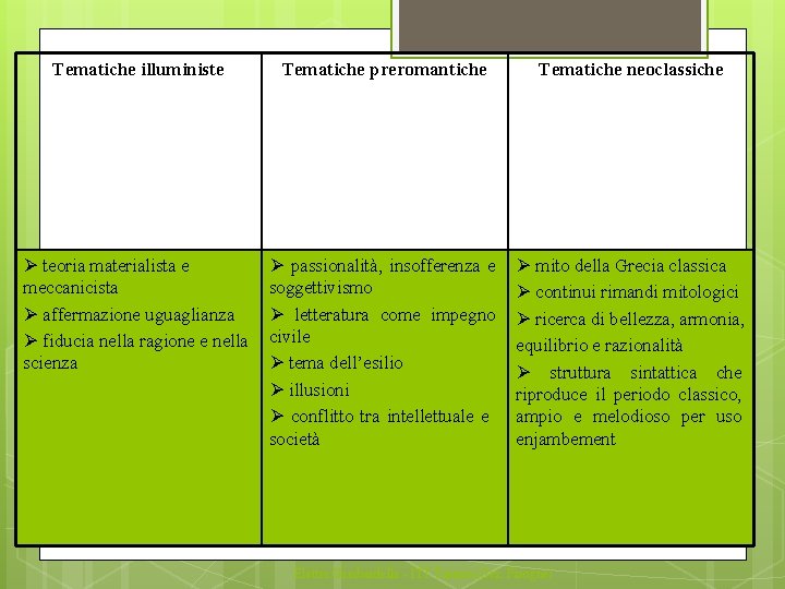 Tematiche illuministe Tematiche preromantiche Tematiche neoclassiche Ø teoria materialista e meccanicista Ø affermazione uguaglianza