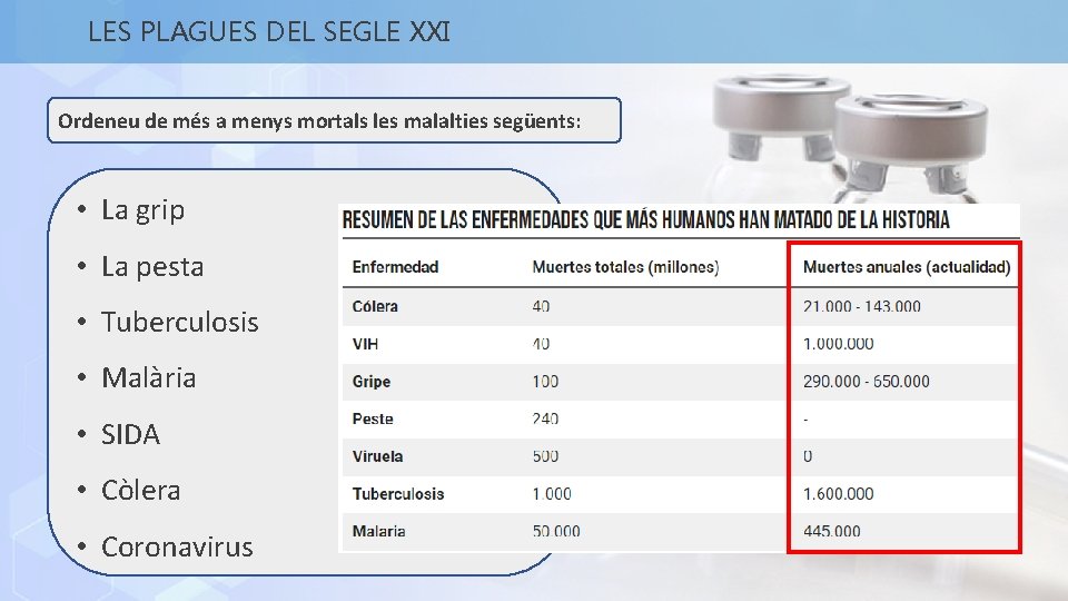 LES PLAGUES DEL SEGLE XXI Ordeneu de més a menys mortals les malalties següents: