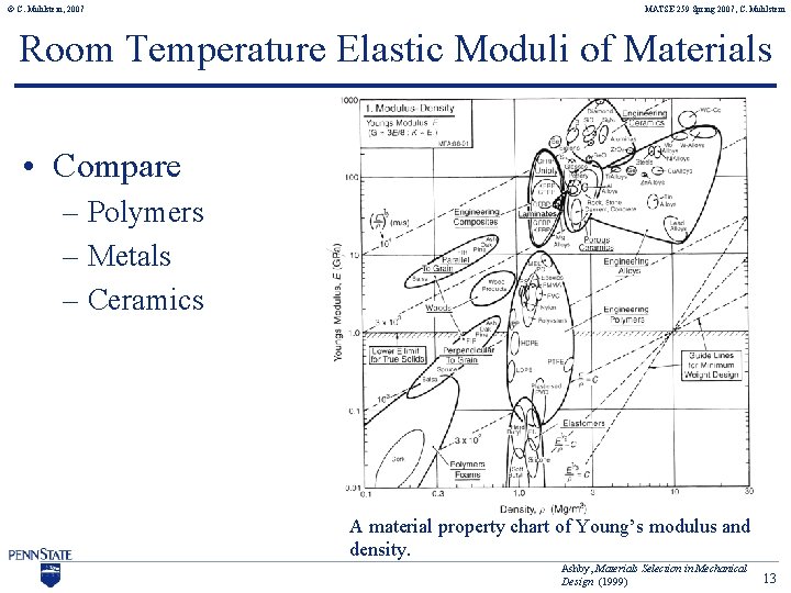 © C. Muhlstein, 2007 MATSE 259 Spring 2007, C. Muhlstein Room Temperature Elastic Moduli