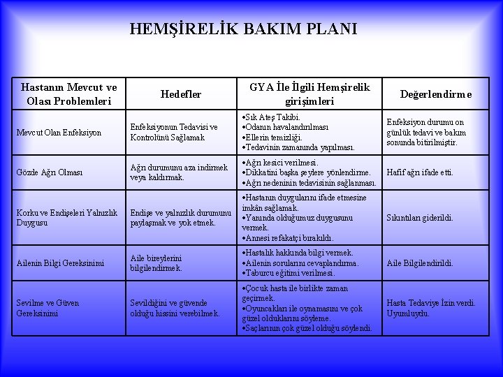 HEMŞİRELİK BAKIM PLANI Hastanın Mevcut ve Olası Problemleri Hedefler GYA İle İlgili Hemşirelik girişimleri