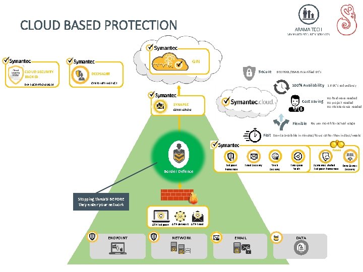 CLOUD BASED PROTECTION GIN CLOUD SECURITY BROKER DEEPSIGHT DLP-ENCRYPTION-MAM CYBER INTELLIGENCE Secure ISO 27001/SSAE