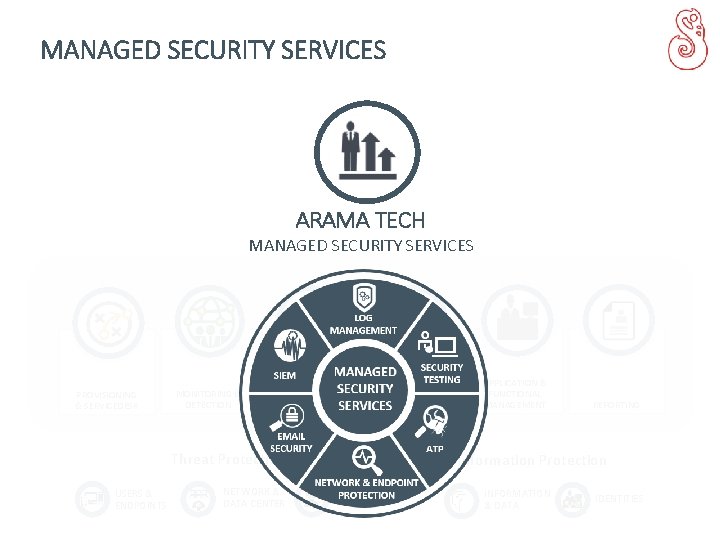 MANAGED SECURITY SERVICES ARAMA TECH MANAGED SECURITY SERVICES PROVISIONING & SERVICEDESK MONITORING & DETECTION