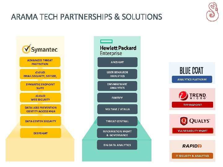 ARAMA TECH PARTNERSHIPS & SOLUTIONS ADVANCED THREAT PROTECTION ARCSIGHT . CLOUD: EMAIL SECURITY, SEP