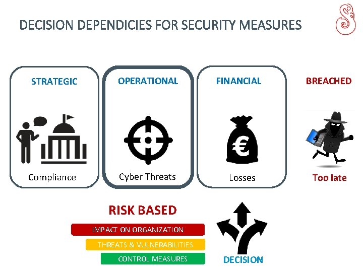 DECISION DEPENDICIES FOR SECURITY MEASURES STRATEGIC OPERATIONAL Compliance Cyber Threats FINANCIAL Losses RISK BASED