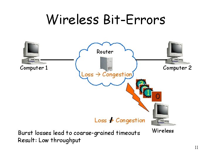 Wireless Bit-Errors Router Computer 1 Computer 2 Loss Congestion 3 2 21 2 0