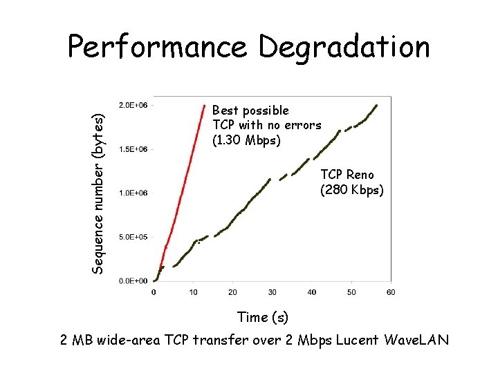 Sequence number (bytes) Performance Degradation Best possible TCP with no errors (1. 30 Mbps)