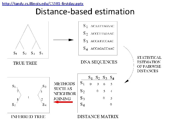 http: //tandy. cs. illinois. edu/CS 581 -firstday. pptx Distance-based estimation 