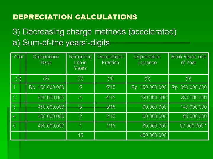 DEPRECIATION CALCULATIONS 3) Decreasing charge methods (accelerated) a) Sum-of-the years’-digits Year Depreciation Base Remaining