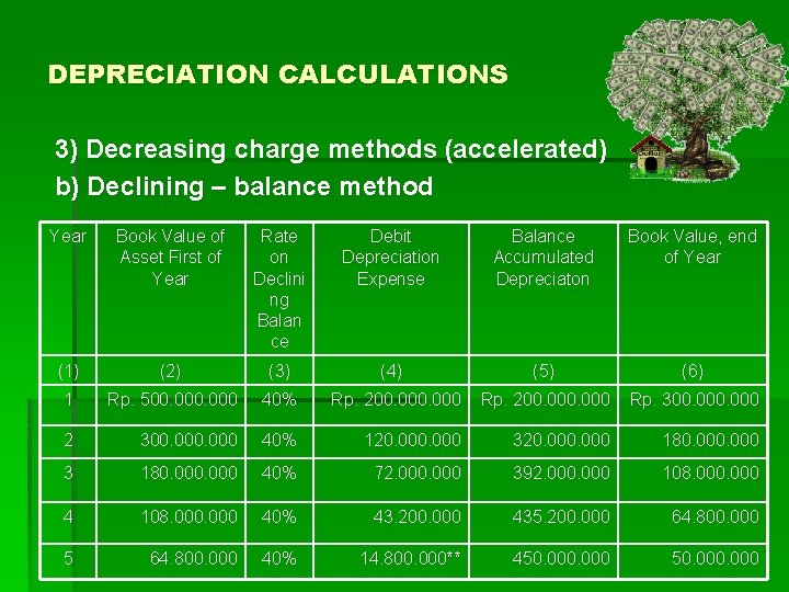 DEPRECIATION CALCULATIONS 3) Decreasing charge methods (accelerated) b) Declining – balance method Year Book