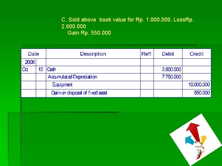C. Sold above book value for Rp. 1. 000. Loss. Rp. 2. 800. 000