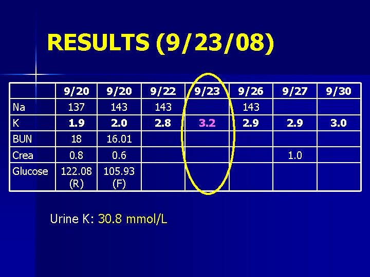 RESULTS (9/23/08) 9/20 9/22 Na 137 143 K 1. 9 2. 0 2. 8