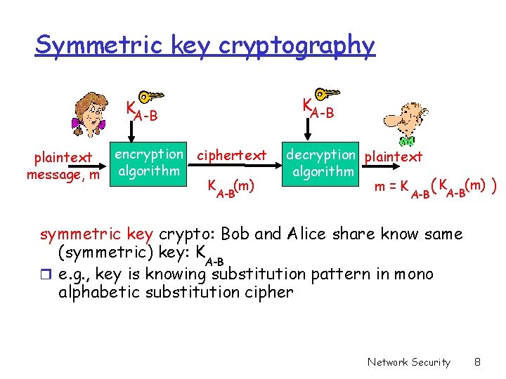 Symmetric key cryptography KA-B plaintext message, m encryption ciphertext algorithm K (m) A-B decryption