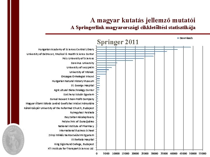 A magyar kutatás jellemző mutatói A Springerlink magyarországi cikkletöltési statisztikája Springer 2011 Downloads Hungarian