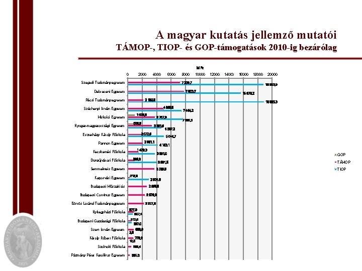 A magyar kutatás jellemző mutatói TÁMOP-, TIOP- és GOP-támogatások 2010 -ig bezárólag M Ft