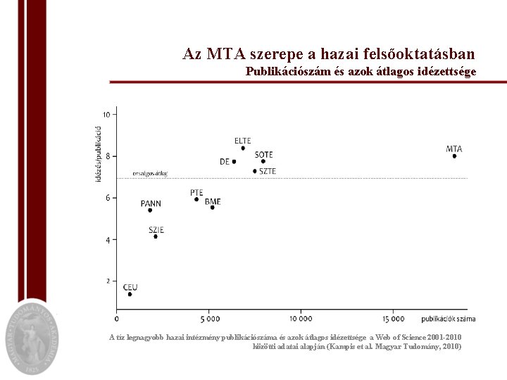 Az MTA szerepe a hazai felsőoktatásban Publikációszám és azok átlagos idézettsége A tíz legnagyobb