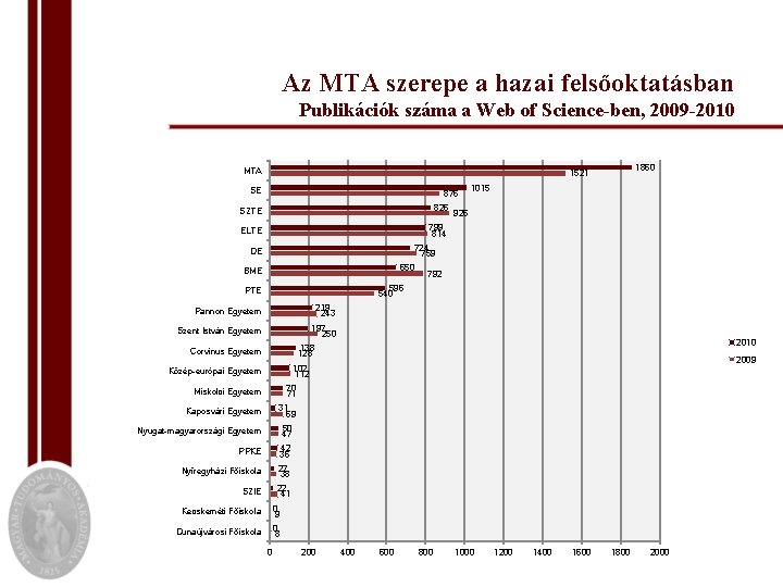 Az MTA szerepe a hazai felsőoktatásban Publikációk száma a Web of Science-ben, 2009 -2010