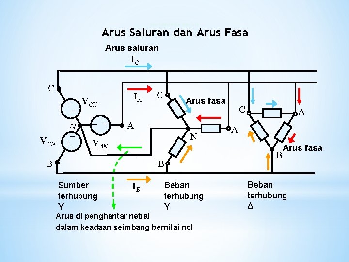 Arus Saluran dan Arus Fasa Arus saluran IC C + VBN N + IA