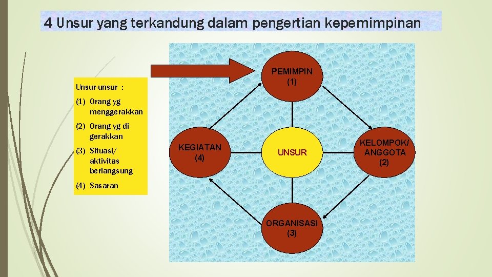 4 Unsur yang terkandung dalam pengertian kepemimpinan PEMIMPIN (1) Unsur-unsur : (1) Orang yg