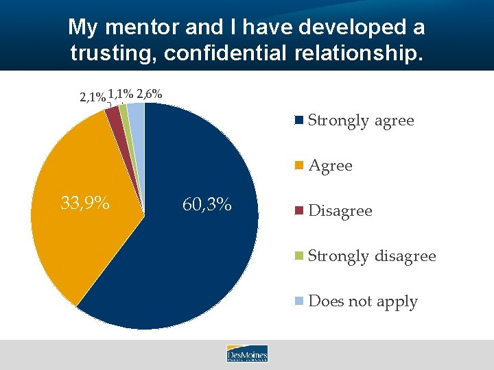 My mentor and I have developed a trusting, confidential relationship. 2, 1% 1, 1%