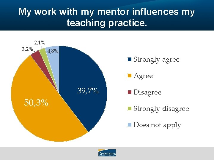 My work with my mentor influences my teaching practice. 3, 2% 2, 1% 4,