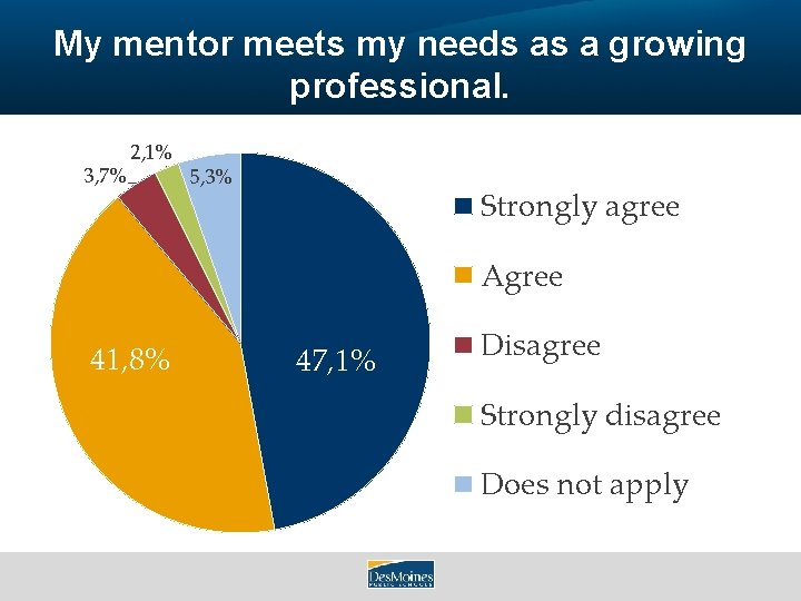 My mentor meets my needs as a growing professional. 3, 7% 2, 1% 5,