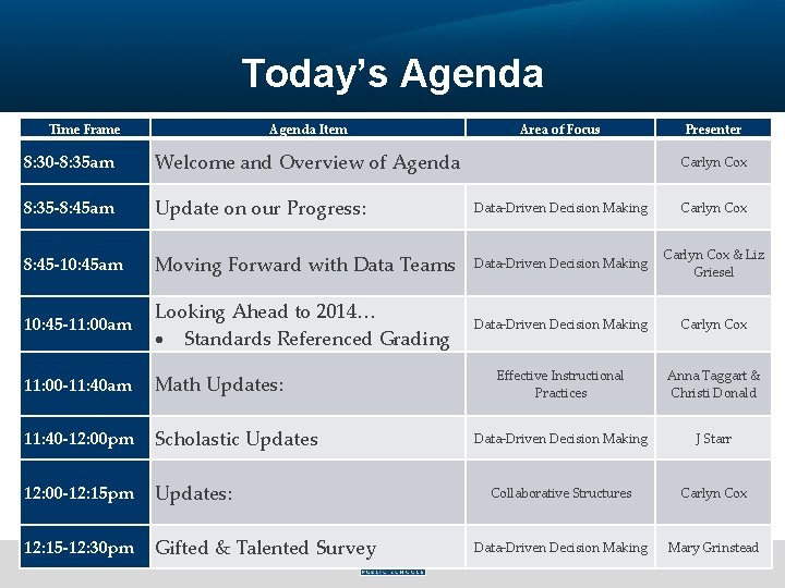 Today’s Agenda Time Frame Agenda Item Area of Focus Presenter 8: 30 -8: 35