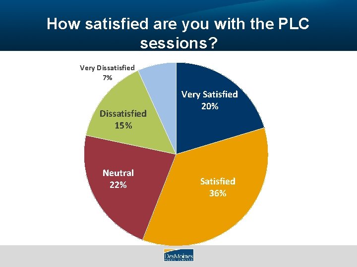 How satisfied are you with the PLC sessions? Very Dissatisfied 7% Dissatisfied 15% Neutral