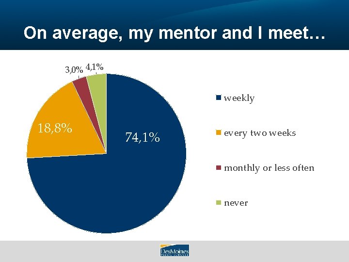 On average, my mentor and I meet… 3, 0% 4, 1% weekly 18, 8%