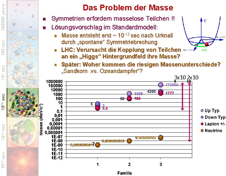 Das Problem der Masse n n Symmetrien erfordern masselose Teilchen !! Lösungsvorschlag im Standardmodell: