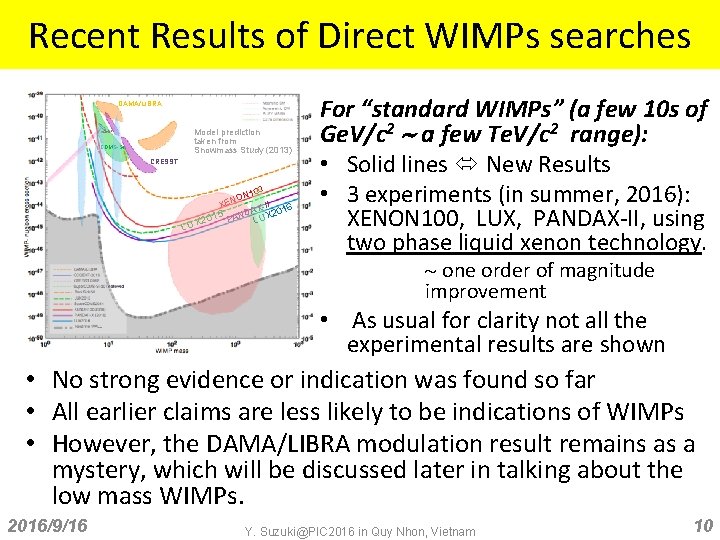 Recent Results of Direct WIMPs searches DAMA/LIBRA Model prediction taken from Snowmass Study (2013)