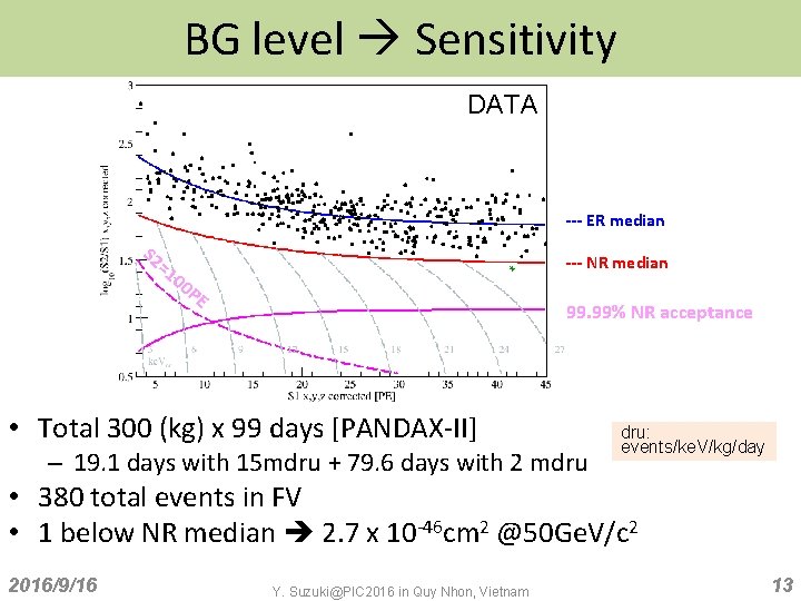 BG level Sensitivity DATA --- ER median S 2 =1 --- NR median 00