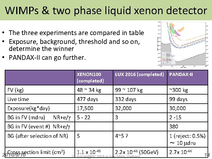 WIMPs & two phase liquid xenon detector • The three experiments are compared in