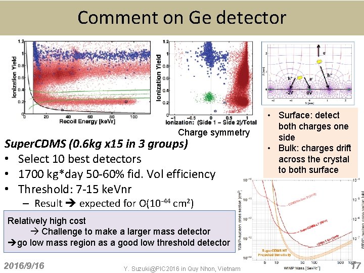 Comment on Ge detector Charge symmetry Super. CDMS (0. 6 kg x 15 in