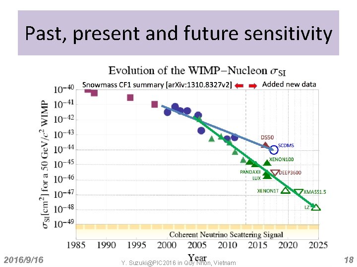 Past, present and future sensitivity 2016/9/16 Y. Suzuki@PIC 2016 in Quy Nhon, Vietnam 18