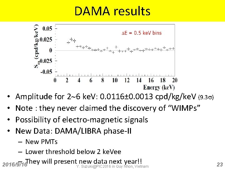 DAMA results • • Amplitude for 2~6 ke. V: 0. 0116± 0. 0013 cpd/kg/ke.