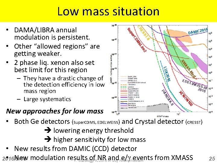 Low mass situation CR 2016 DAMIC -II ST ES D r. C 2 te