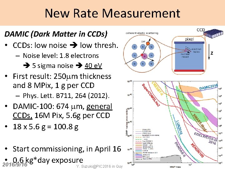 New Rate Measurement DAMIC (Dark Matter in CCDs) • CCDs: low noise low thresh.